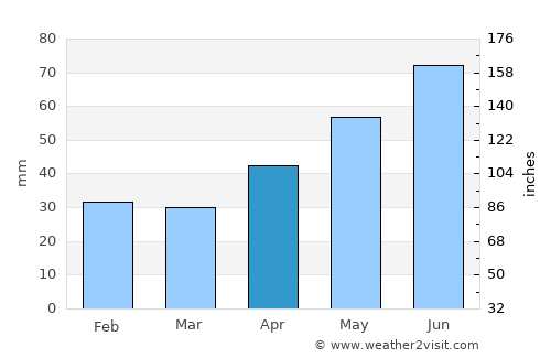 Kiskunmajsa average rain in April