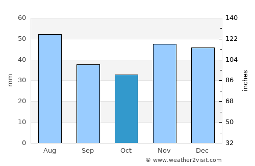 Kiskunmajsa average rain in October