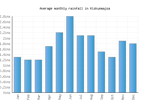 Kiskunmajsa monthly rainfall chart (inches)