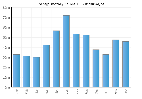 Kiskunmajsa monthly rainfall chart (mm)