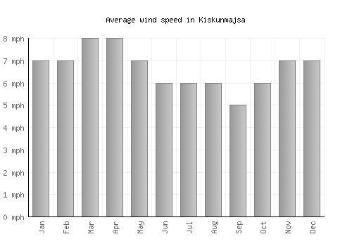 Kiskunmajsa average winspeed by month (mph)