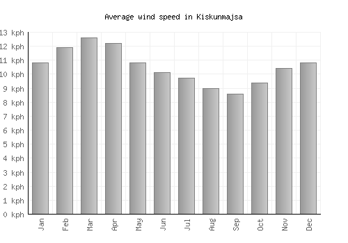 Kiskunmajsa average winspeed by month (km/h)