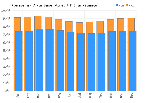 Kismaayo average minimum / maximum temperatures (Fahrenheit)