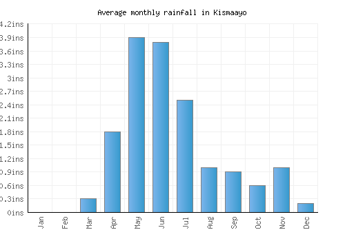 Kismaayo monthly rainfall chart (inches)