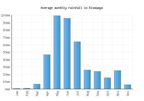 Kismaayo monthly rainfall chart (mm)