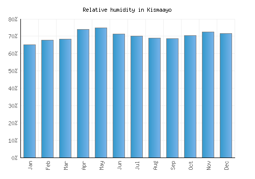 Kismaayo relative humidity averages
