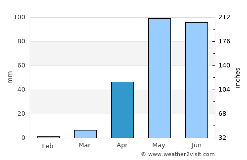 Kismaayo average rain in April