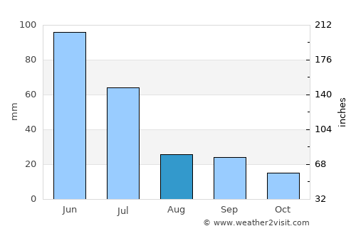 Kismaayo average rain in August