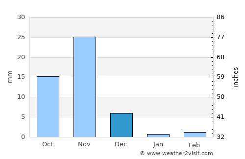 Kismaayo average rain in December