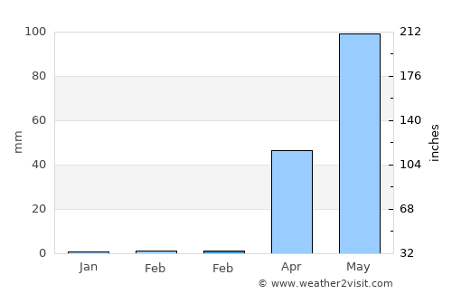 Kismaayo average rain in February