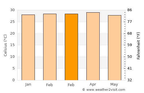 Kismaayo average temperature in February