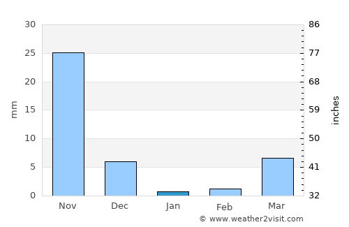 Kismaayo average rain in January