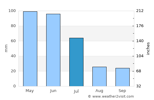 Kismaayo average rain in July
