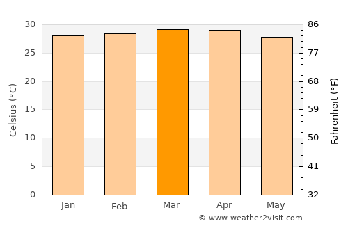 Kismaayo average temperature in March