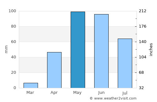 Kismaayo average rain in May