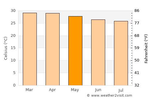Kismaayo average temperature in May