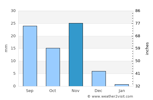Kismaayo average rain in November