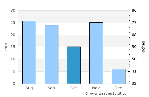 Kismaayo average rain in October