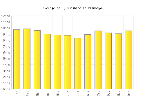Kismaayo average daily sunshine chart