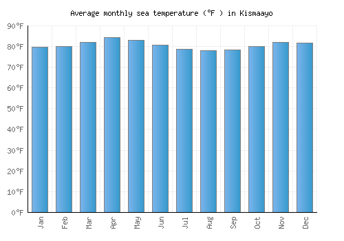 Kismaayo average sea temperature chart (Fahrenheit)