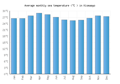 Kismaayo average sea temperature chart (Celsius)