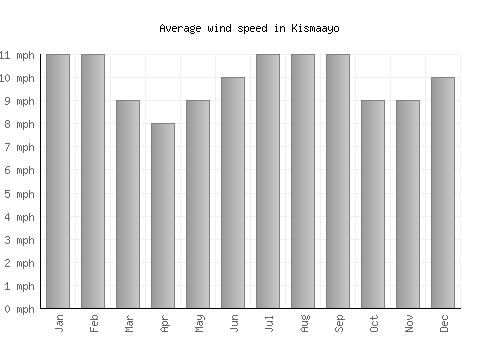 Kismaayo average winspeed by month (mph)