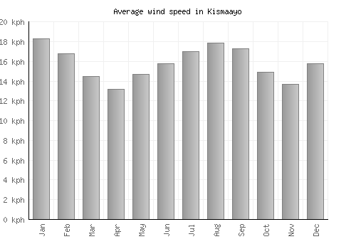 Kismaayo average winspeed by month (km/h)