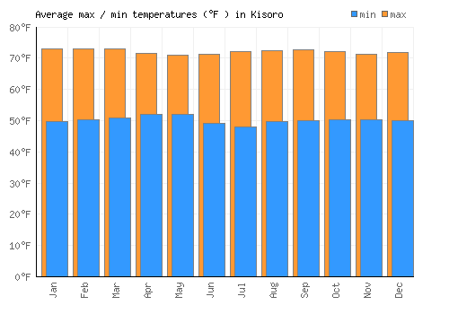 Kisoro average minimum / maximum temperatures (Fahrenheit)