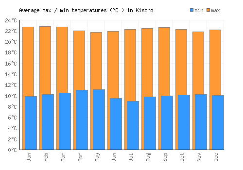 Kisoro average minimum / maximum temperatures (Celsius)
