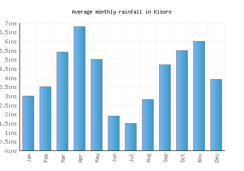 Kisoro monthly rainfall chart (inches)