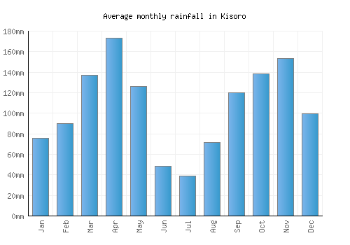 Kisoro monthly rainfall chart (mm)