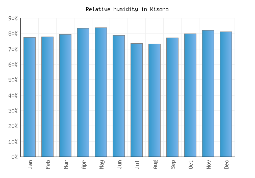 Kisoro relative humidity averages
