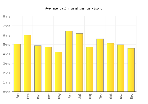 Kisoro average daily sunshine chart