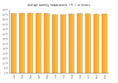 Kisoro average temperature chart (Fahrenheit)