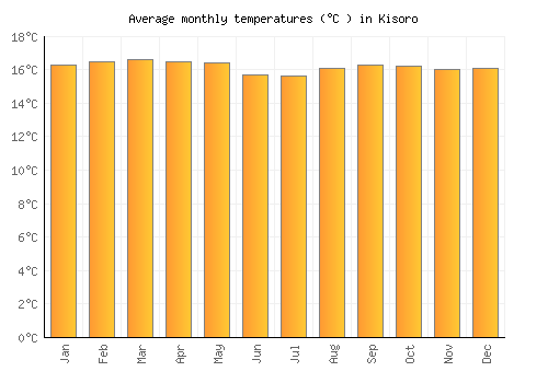 Kisoro average temperature chart (Celsius)