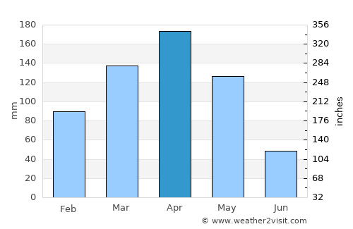 Kisoro average rain in April