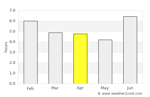 Kisoro average rain in April