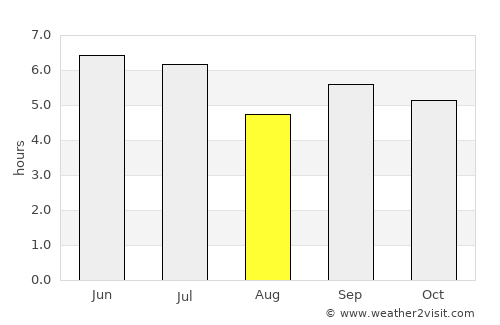 Kisoro average rain in August