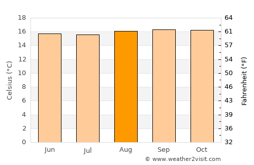 Kisoro average temperature in August
