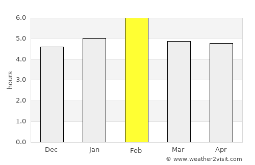 Kisoro average rain in February