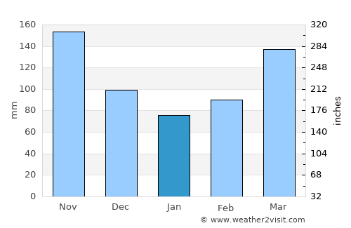 Kisoro average rain in January