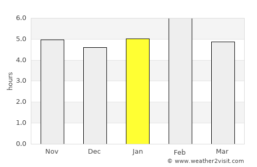 Kisoro average rain in January