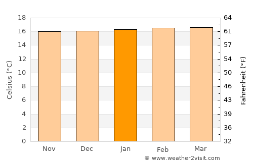 Kisoro average temperature in January