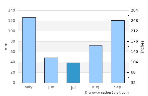 Kisoro average rain in July