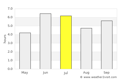 Kisoro average rain in July