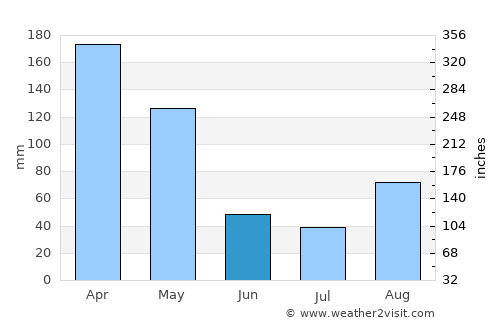Kisoro average rain in June