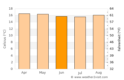 Kisoro average temperature in June