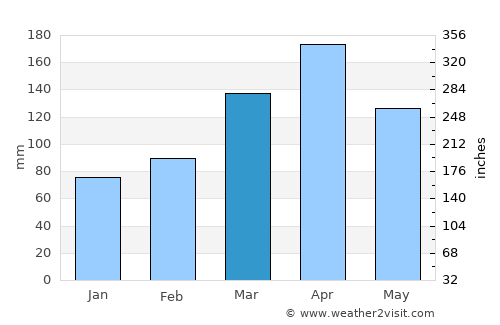 Kisoro average rain in March