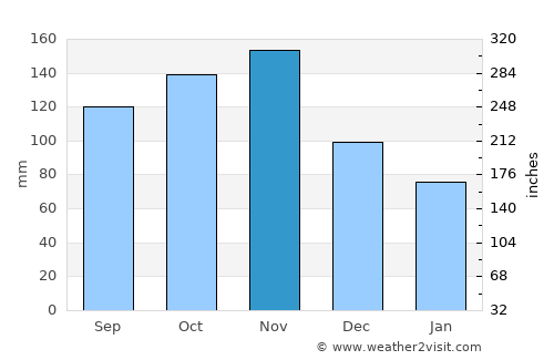 Kisoro average rain in November