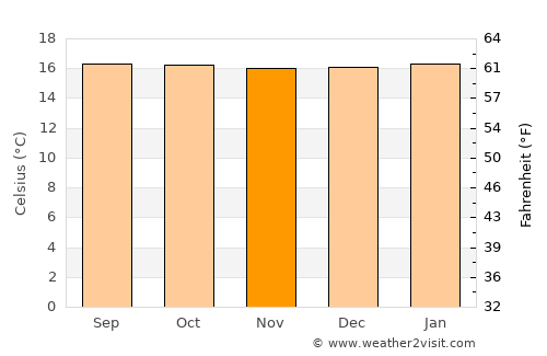 Kisoro average temperature in November